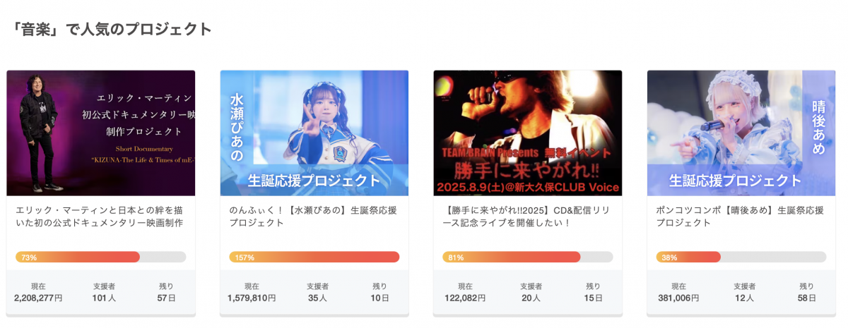 ドキュメンタリープロジェクト、CAMPFIRE音楽部門で1位獲得！